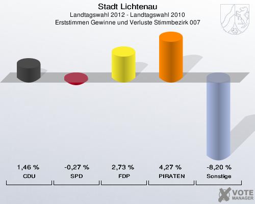 Stadt Lichtenau, Landtagswahl 2012 - Landtagswahl 2010, Erststimmen Gewinne und Verluste Stimmbezirk 007: CDU: 1,46 %. SPD: -0,27 %. FDP: 2,73 %. PIRATEN: 4,27 %. Sonstige: -8,20 %. 