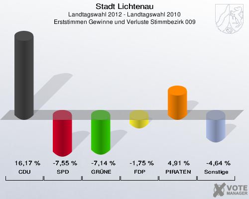 Stadt Lichtenau, Landtagswahl 2012 - Landtagswahl 2010, Erststimmen Gewinne und Verluste Stimmbezirk 009: CDU: 16,17 %. SPD: -7,55 %. GRÜNE: -7,14 %. FDP: -1,75 %. PIRATEN: 4,91 %. Sonstige: -4,64 %. 