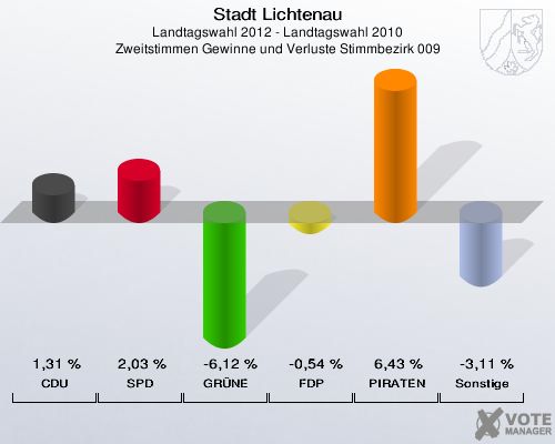 Stadt Lichtenau, Landtagswahl 2012 - Landtagswahl 2010, Zweitstimmen Gewinne und Verluste Stimmbezirk 009: CDU: 1,31 %. SPD: 2,03 %. GRÜNE: -6,12 %. FDP: -0,54 %. PIRATEN: 6,43 %. Sonstige: -3,11 %. 