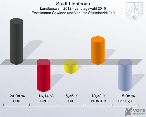 Stadt Lichtenau, Landtagswahl 2012 - Landtagswahl 2010, Erststimmen Gewinne und Verluste Stimmbezirk 010: CDU: 24,04 %. SPD: -16,14 %. FDP: -5,35 %. PIRATEN: 13,33 %. Sonstige: -15,88 %. 