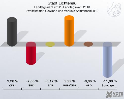Stadt Lichtenau, Landtagswahl 2012 - Landtagswahl 2010, Zweitstimmen Gewinne und Verluste Stimmbezirk 010: CDU: 9,26 %. SPD: -7,06 %. FDP: -0,17 %. PIRATEN: 9,92 %. NPD: -0,06 %. Sonstige: -11,88 %. 