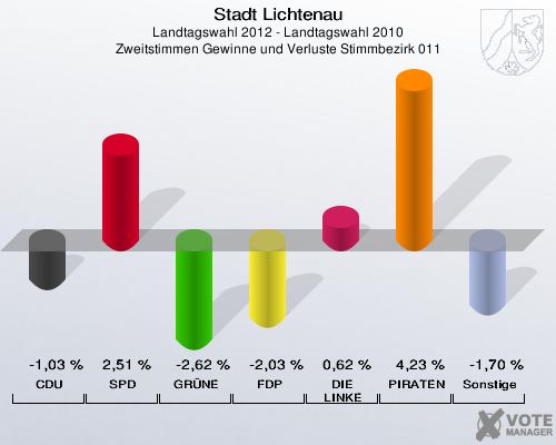 Stadt Lichtenau, Landtagswahl 2012 - Landtagswahl 2010, Zweitstimmen Gewinne und Verluste Stimmbezirk 011: CDU: -1,03 %. SPD: 2,51 %. GRÜNE: -2,62 %. FDP: -2,03 %. DIE LINKE: 0,62 %. PIRATEN: 4,23 %. Sonstige: -1,70 %. 