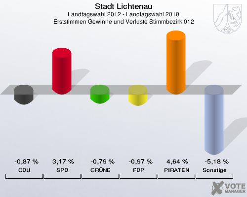 Stadt Lichtenau, Landtagswahl 2012 - Landtagswahl 2010, Erststimmen Gewinne und Verluste Stimmbezirk 012: CDU: -0,87 %. SPD: 3,17 %. GRÜNE: -0,79 %. FDP: -0,97 %. PIRATEN: 4,64 %. Sonstige: -5,18 %. 