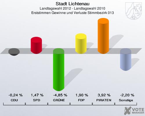 Stadt Lichtenau, Landtagswahl 2012 - Landtagswahl 2010, Erststimmen Gewinne und Verluste Stimmbezirk 013: CDU: -0,24 %. SPD: 1,47 %. GRÜNE: -4,85 %. FDP: 1,90 %. PIRATEN: 3,92 %. Sonstige: -2,20 %. 