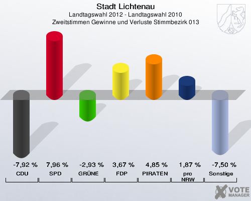 Stadt Lichtenau, Landtagswahl 2012 - Landtagswahl 2010, Zweitstimmen Gewinne und Verluste Stimmbezirk 013: CDU: -7,92 %. SPD: 7,96 %. GRÜNE: -2,93 %. FDP: 3,67 %. PIRATEN: 4,85 %. pro NRW: 1,87 %. Sonstige: -7,50 %. 