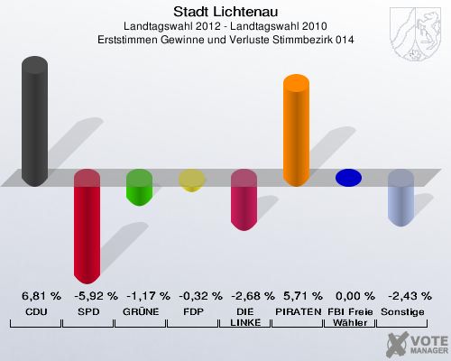 Stadt Lichtenau, Landtagswahl 2012 - Landtagswahl 2010, Erststimmen Gewinne und Verluste Stimmbezirk 014: CDU: 6,81 %. SPD: -5,92 %. GRÜNE: -1,17 %. FDP: -0,32 %. DIE LINKE: -2,68 %. PIRATEN: 5,71 %. FBI Freie Wähler: 0,00 %. Sonstige: -2,43 %. 