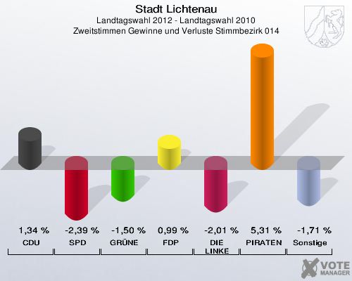 Stadt Lichtenau, Landtagswahl 2012 - Landtagswahl 2010, Zweitstimmen Gewinne und Verluste Stimmbezirk 014: CDU: 1,34 %. SPD: -2,39 %. GRÜNE: -1,50 %. FDP: 0,99 %. DIE LINKE: -2,01 %. PIRATEN: 5,31 %. Sonstige: -1,71 %. 