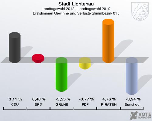 Stadt Lichtenau, Landtagswahl 2012 - Landtagswahl 2010, Erststimmen Gewinne und Verluste Stimmbezirk 015: CDU: 3,11 %. SPD: 0,40 %. GRÜNE: -3,55 %. FDP: -0,77 %. PIRATEN: 4,76 %. Sonstige: -3,94 %. 