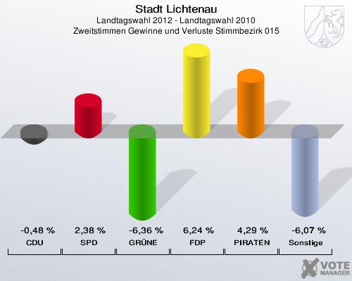 Stadt Lichtenau, Landtagswahl 2012 - Landtagswahl 2010, Zweitstimmen Gewinne und Verluste Stimmbezirk 015: CDU: -0,48 %. SPD: 2,38 %. GRÜNE: -6,36 %. FDP: 6,24 %. PIRATEN: 4,29 %. Sonstige: -6,07 %. 