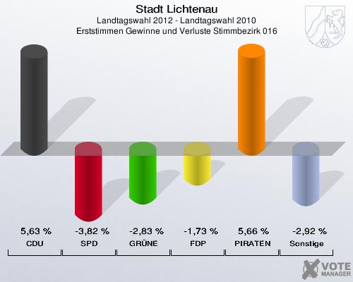 Stadt Lichtenau, Landtagswahl 2012 - Landtagswahl 2010, Erststimmen Gewinne und Verluste Stimmbezirk 016: CDU: 5,63 %. SPD: -3,82 %. GRÜNE: -2,83 %. FDP: -1,73 %. PIRATEN: 5,66 %. Sonstige: -2,92 %. 
