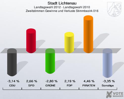 Stadt Lichtenau, Landtagswahl 2012 - Landtagswahl 2010, Zweitstimmen Gewinne und Verluste Stimmbezirk 016: CDU: -3,14 %. SPD: 2,66 %. GRÜNE: -2,80 %. FDP: 2,19 %. PIRATEN: 4,46 %. Sonstige: -3,35 %. 