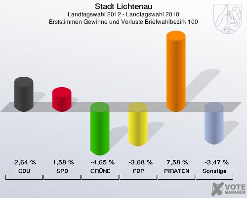 Stadt Lichtenau, Landtagswahl 2012 - Landtagswahl 2010, Erststimmen Gewinne und Verluste Briefwahlbezirk 100: CDU: 2,64 %. SPD: 1,58 %. GRÜNE: -4,65 %. FDP: -3,68 %. PIRATEN: 7,58 %. Sonstige: -3,47 %. 