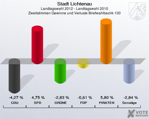 Stadt Lichtenau, Landtagswahl 2012 - Landtagswahl 2010, Zweitstimmen Gewinne und Verluste Briefwahlbezirk 100: CDU: -4,27 %. SPD: 4,75 %. GRÜNE: -2,83 %. FDP: -0,61 %. PIRATEN: 5,80 %. Sonstige: -2,84 %. 