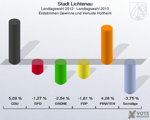 Stadt Lichtenau, Landtagswahl 2012 - Landtagswahl 2010, Erststimmen Gewinne und Verluste Holtheim: CDU: 5,09 %. SPD: -1,27 %. GRÜNE: -2,54 %. FDP: -1,81 %. PIRATEN: 4,28 %. Sonstige: -3,75 %. 