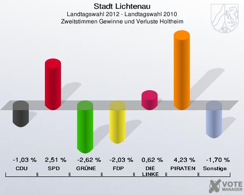 Stadt Lichtenau, Landtagswahl 2012 - Landtagswahl 2010, Zweitstimmen Gewinne und Verluste Holtheim: CDU: -1,03 %. SPD: 2,51 %. GRÜNE: -2,62 %. FDP: -2,03 %. DIE LINKE: 0,62 %. PIRATEN: 4,23 %. Sonstige: -1,70 %. 