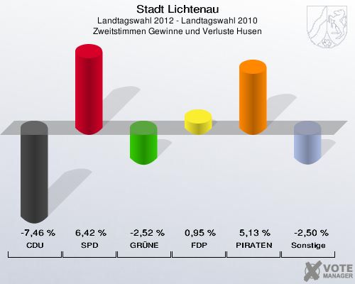 Stadt Lichtenau, Landtagswahl 2012 - Landtagswahl 2010, Zweitstimmen Gewinne und Verluste Husen: CDU: -7,46 %. SPD: 6,42 %. GRÜNE: -2,52 %. FDP: 0,95 %. PIRATEN: 5,13 %. Sonstige: -2,50 %. 