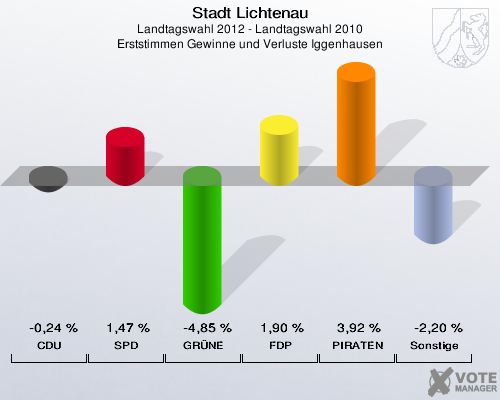 Stadt Lichtenau, Landtagswahl 2012 - Landtagswahl 2010, Erststimmen Gewinne und Verluste Iggenhausen: CDU: -0,24 %. SPD: 1,47 %. GRÜNE: -4,85 %. FDP: 1,90 %. PIRATEN: 3,92 %. Sonstige: -2,20 %. 