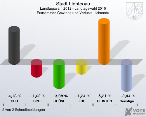 Stadt Lichtenau, Landtagswahl 2012 - Landtagswahl 2010, Erststimmen Gewinne und Verluste Lichtenau: CDU: 4,18 %. SPD: -1,62 %. GRÜNE: -3,08 %. FDP: -1,24 %. PIRATEN: 5,21 %. Sonstige: -3,44 %. 2 von 2 Schnellmeldungen