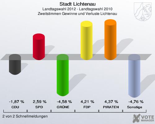 Stadt Lichtenau, Landtagswahl 2012 - Landtagswahl 2010, Zweitstimmen Gewinne und Verluste Lichtenau: CDU: -1,87 %. SPD: 2,59 %. GRÜNE: -4,58 %. FDP: 4,21 %. PIRATEN: 4,37 %. Sonstige: -4,76 %. 2 von 2 Schnellmeldungen