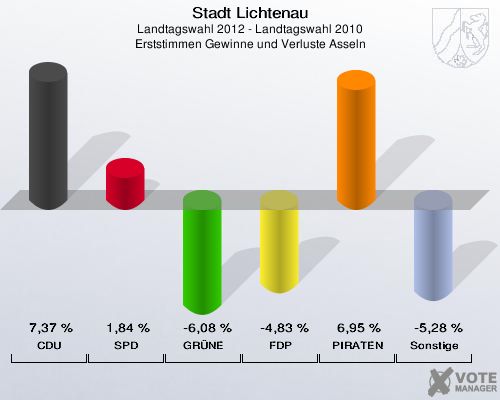 Stadt Lichtenau, Landtagswahl 2012 - Landtagswahl 2010, Erststimmen Gewinne und Verluste Asseln: CDU: 7,37 %. SPD: 1,84 %. GRÜNE: -6,08 %. FDP: -4,83 %. PIRATEN: 6,95 %. Sonstige: -5,28 %. 