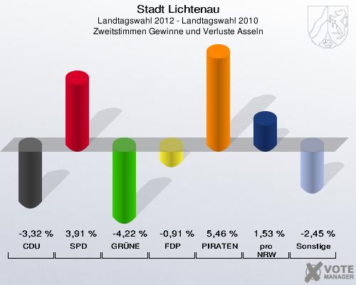 Stadt Lichtenau, Landtagswahl 2012 - Landtagswahl 2010, Zweitstimmen Gewinne und Verluste Asseln: CDU: -3,32 %. SPD: 3,91 %. GRÜNE: -4,22 %. FDP: -0,91 %. PIRATEN: 5,46 %. pro NRW: 1,53 %. Sonstige: -2,45 %. 
