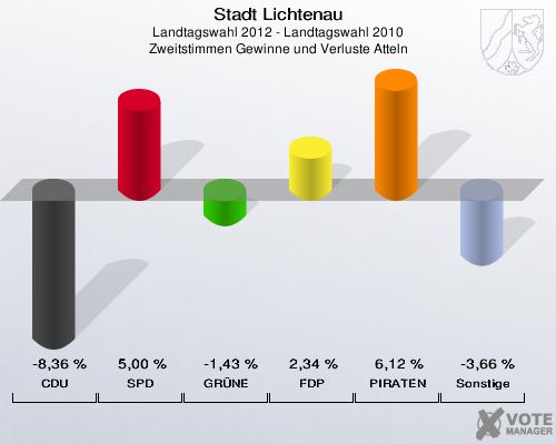 Stadt Lichtenau, Landtagswahl 2012 - Landtagswahl 2010, Zweitstimmen Gewinne und Verluste Atteln: CDU: -8,36 %. SPD: 5,00 %. GRÜNE: -1,43 %. FDP: 2,34 %. PIRATEN: 6,12 %. Sonstige: -3,66 %. 