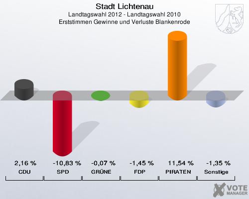 Stadt Lichtenau, Landtagswahl 2012 - Landtagswahl 2010, Erststimmen Gewinne und Verluste Blankenrode: CDU: 2,16 %. SPD: -10,83 %. GRÜNE: -0,07 %. FDP: -1,45 %. PIRATEN: 11,54 %. Sonstige: -1,35 %. 