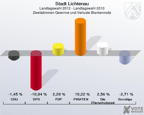 Stadt Lichtenau, Landtagswahl 2012 - Landtagswahl 2010, Zweitstimmen Gewinne und Verluste Blankenrode: CDU: -1,45 %. SPD: -10,94 %. FDP: 2,29 %. PIRATEN: 10,22 %. Die Tierschutzpartei: 2,56 %. Sonstige: -2,71 %. 