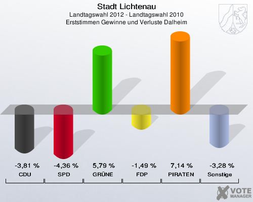 Stadt Lichtenau, Landtagswahl 2012 - Landtagswahl 2010, Erststimmen Gewinne und Verluste Dalheim: CDU: -3,81 %. SPD: -4,36 %. GRÜNE: 5,79 %. FDP: -1,49 %. PIRATEN: 7,14 %. Sonstige: -3,28 %. 