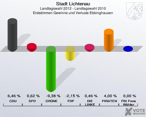 Stadt Lichtenau, Landtagswahl 2012 - Landtagswahl 2010, Erststimmen Gewinne und Verluste Ebbinghausen: CDU: 6,46 %. SPD: 0,62 %. GRÜNE: -9,38 %. FDP: -2,15 %. DIE LINKE: 0,46 %. PIRATEN: 4,00 %. FBI Freie Wähler: 0,00 %. 