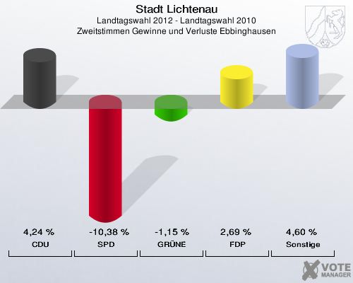 Stadt Lichtenau, Landtagswahl 2012 - Landtagswahl 2010, Zweitstimmen Gewinne und Verluste Ebbinghausen: CDU: 4,24 %. SPD: -10,38 %. GRÜNE: -1,15 %. FDP: 2,69 %. Sonstige: 4,60 %. 