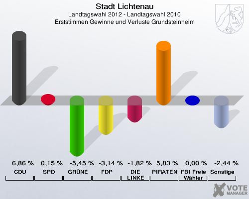Stadt Lichtenau, Landtagswahl 2012 - Landtagswahl 2010, Erststimmen Gewinne und Verluste Grundsteinheim: CDU: 6,86 %. SPD: 0,15 %. GRÜNE: -5,45 %. FDP: -3,14 %. DIE LINKE: -1,82 %. PIRATEN: 5,83 %. FBI Freie Wähler: 0,00 %. Sonstige: -2,44 %. 
