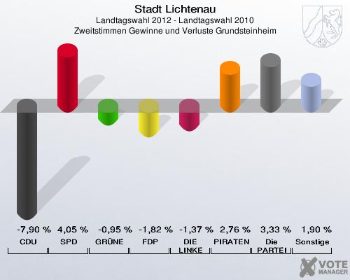 Stadt Lichtenau, Landtagswahl 2012 - Landtagswahl 2010, Zweitstimmen Gewinne und Verluste Grundsteinheim: CDU: -7,90 %. SPD: 4,05 %. GRÜNE: -0,95 %. FDP: -1,82 %. DIE LINKE: -1,37 %. PIRATEN: 2,76 %. Die PARTEI: 3,33 %. Sonstige: 1,90 %. 