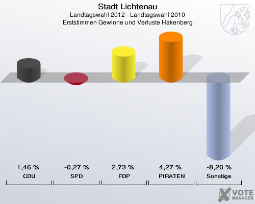 Stadt Lichtenau, Landtagswahl 2012 - Landtagswahl 2010, Erststimmen Gewinne und Verluste Hakenberg: CDU: 1,46 %. SPD: -0,27 %. FDP: 2,73 %. PIRATEN: 4,27 %. Sonstige: -8,20 %. 