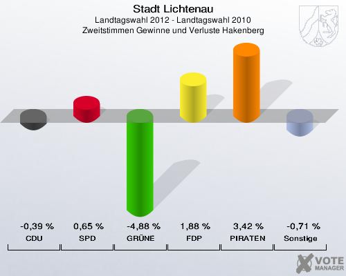 Stadt Lichtenau, Landtagswahl 2012 - Landtagswahl 2010, Zweitstimmen Gewinne und Verluste Hakenberg: CDU: -0,39 %. SPD: 0,65 %. GRÜNE: -4,88 %. FDP: 1,88 %. PIRATEN: 3,42 %. Sonstige: -0,71 %. 