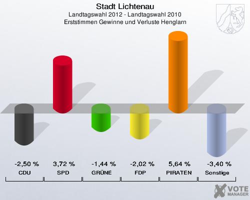 Stadt Lichtenau, Landtagswahl 2012 - Landtagswahl 2010, Erststimmen Gewinne und Verluste Henglarn: CDU: -2,50 %. SPD: 3,72 %. GRÜNE: -1,44 %. FDP: -2,02 %. PIRATEN: 5,64 %. Sonstige: -3,40 %. 