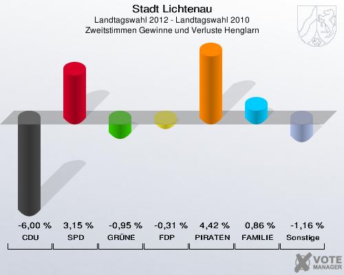 Stadt Lichtenau, Landtagswahl 2012 - Landtagswahl 2010, Zweitstimmen Gewinne und Verluste Henglarn: CDU: -6,00 %. SPD: 3,15 %. GRÜNE: -0,95 %. FDP: -0,31 %. PIRATEN: 4,42 %. FAMILIE: 0,86 %. Sonstige: -1,16 %. 