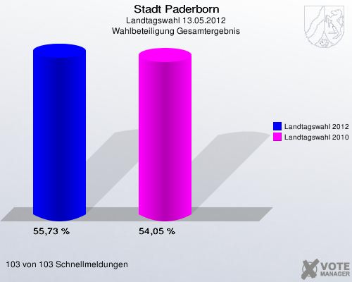 Stadt Paderborn, Landtagswahl 13.05.2012, Wahlbeteiligung Gesamtergebnis: Landtagswahl 2012: 55,73 %. Landtagswahl 2010: 54,05 %. 103 von 103 Schnellmeldungen