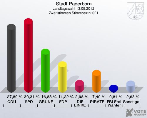 Stadt Paderborn, Landtagswahl 13.05.2012, Zweitstimmen Stimmbezirk 021: CDU: 27,80 %. SPD: 30,31 %. GRÜNE: 16,83 %. FDP: 11,22 %. DIE LINKE: 2,98 %. PIRATEN: 7,40 %. FBI Freie Wähler: 0,84 %. Sonstige: 2,63 %. 