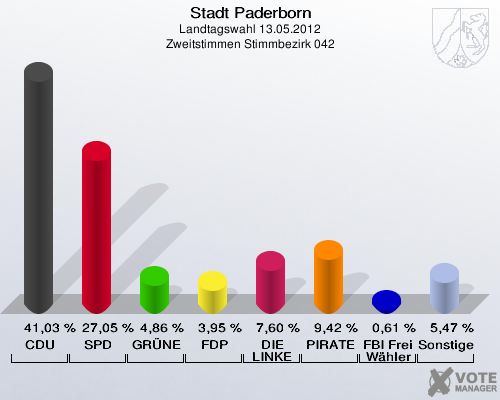 Stadt Paderborn, Landtagswahl 13.05.2012, Zweitstimmen Stimmbezirk 042: CDU: 41,03 %. SPD: 27,05 %. GRÜNE: 4,86 %. FDP: 3,95 %. DIE LINKE: 7,60 %. PIRATEN: 9,42 %. FBI Freie Wähler: 0,61 %. Sonstige: 5,47 %. 