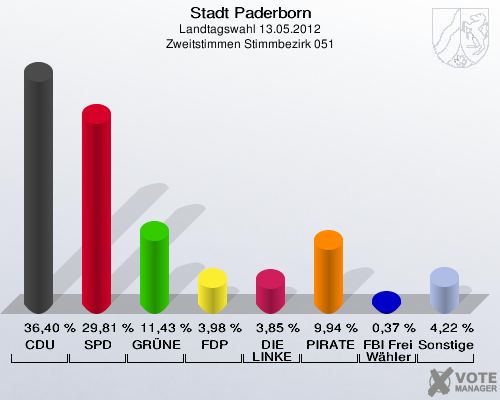Stadt Paderborn, Landtagswahl 13.05.2012, Zweitstimmen Stimmbezirk 051: CDU: 36,40 %. SPD: 29,81 %. GRÜNE: 11,43 %. FDP: 3,98 %. DIE LINKE: 3,85 %. PIRATEN: 9,94 %. FBI Freie Wähler: 0,37 %. Sonstige: 4,22 %. 
