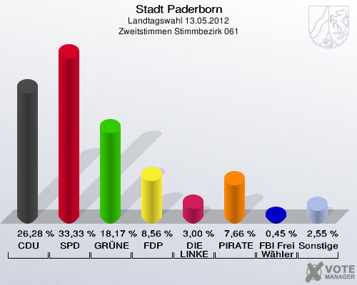 Stadt Paderborn, Landtagswahl 13.05.2012, Zweitstimmen Stimmbezirk 061: CDU: 26,28 %. SPD: 33,33 %. GRÜNE: 18,17 %. FDP: 8,56 %. DIE LINKE: 3,00 %. PIRATEN: 7,66 %. FBI Freie Wähler: 0,45 %. Sonstige: 2,55 %. 