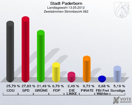 Stadt Paderborn, Landtagswahl 13.05.2012, Zweitstimmen Stimmbezirk 082: CDU: 25,79 %. SPD: 27,83 %. GRÜNE: 21,49 %. FDP: 6,79 %. DIE LINKE: 2,49 %. PIRATEN: 9,73 %. FBI Freie Wähler: 0,68 %. Sonstige: 5,19 %. 