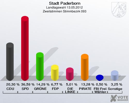 Stadt Paderborn, Landtagswahl 13.05.2012, Zweitstimmen Stimmbezirk 093: CDU: 20,30 %. SPD: 36,59 %. GRÜNE: 14,29 %. FDP: 6,77 %. DIE LINKE: 5,01 %. PIRATEN: 13,28 %. FBI Freie Wähler: 0,50 %. Sonstige: 3,25 %. 