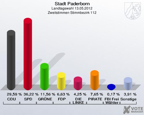 Stadt Paderborn, Landtagswahl 13.05.2012, Zweitstimmen Stimmbezirk 112: CDU: 29,59 %. SPD: 36,22 %. GRÜNE: 11,56 %. FDP: 6,63 %. DIE LINKE: 4,25 %. PIRATEN: 7,65 %. FBI Freie Wähler: 0,17 %. Sonstige: 3,91 %. 