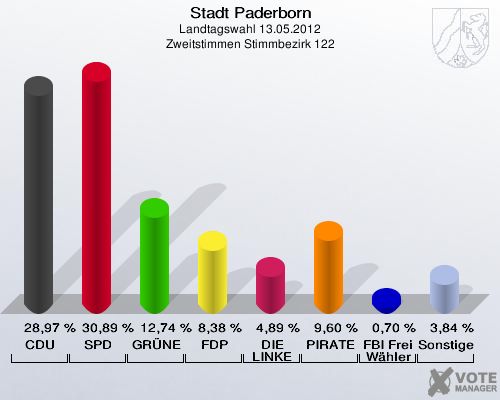 Stadt Paderborn, Landtagswahl 13.05.2012, Zweitstimmen Stimmbezirk 122: CDU: 28,97 %. SPD: 30,89 %. GRÜNE: 12,74 %. FDP: 8,38 %. DIE LINKE: 4,89 %. PIRATEN: 9,60 %. FBI Freie Wähler: 0,70 %. Sonstige: 3,84 %. 