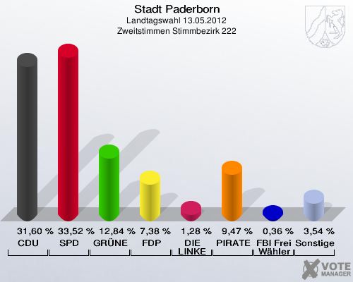 Stadt Paderborn, Landtagswahl 13.05.2012, Zweitstimmen Stimmbezirk 222: CDU: 31,60 %. SPD: 33,52 %. GRÜNE: 12,84 %. FDP: 7,38 %. DIE LINKE: 1,28 %. PIRATEN: 9,47 %. FBI Freie Wähler: 0,36 %. Sonstige: 3,54 %. 