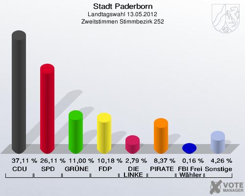 Stadt Paderborn, Landtagswahl 13.05.2012, Zweitstimmen Stimmbezirk 252: CDU: 37,11 %. SPD: 26,11 %. GRÜNE: 11,00 %. FDP: 10,18 %. DIE LINKE: 2,79 %. PIRATEN: 8,37 %. FBI Freie Wähler: 0,16 %. Sonstige: 4,26 %. 