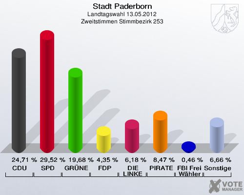 Stadt Paderborn, Landtagswahl 13.05.2012, Zweitstimmen Stimmbezirk 253: CDU: 24,71 %. SPD: 29,52 %. GRÜNE: 19,68 %. FDP: 4,35 %. DIE LINKE: 6,18 %. PIRATEN: 8,47 %. FBI Freie Wähler: 0,46 %. Sonstige: 6,66 %. 