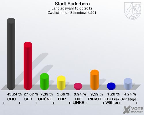 Stadt Paderborn, Landtagswahl 13.05.2012, Zweitstimmen Stimmbezirk 291: CDU: 43,24 %. SPD: 27,67 %. GRÜNE: 7,39 %. FDP: 5,66 %. DIE LINKE: 0,94 %. PIRATEN: 9,59 %. FBI Freie Wähler: 1,26 %. Sonstige: 4,24 %. 